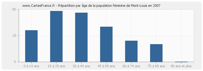 Répartition par âge de la population féminine de Mont-Louis en 2007