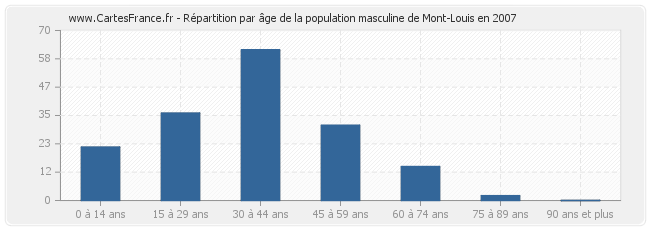 Répartition par âge de la population masculine de Mont-Louis en 2007