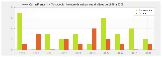 Mont-Louis : Nombre de naissances et décès de 1999 à 2008
