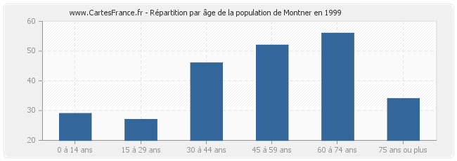 Répartition par âge de la population de Montner en 1999