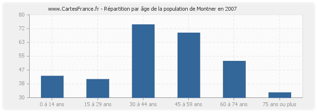 Répartition par âge de la population de Montner en 2007