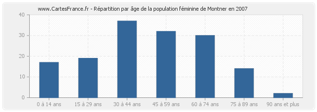 Répartition par âge de la population féminine de Montner en 2007