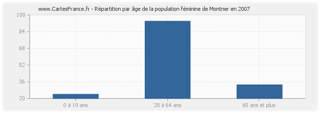 Répartition par âge de la population féminine de Montner en 2007