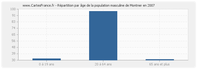 Répartition par âge de la population masculine de Montner en 2007
