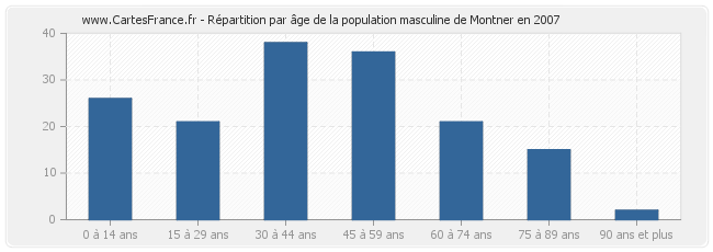 Répartition par âge de la population masculine de Montner en 2007