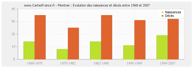 Montner : Evolution des naissances et décès entre 1968 et 2007