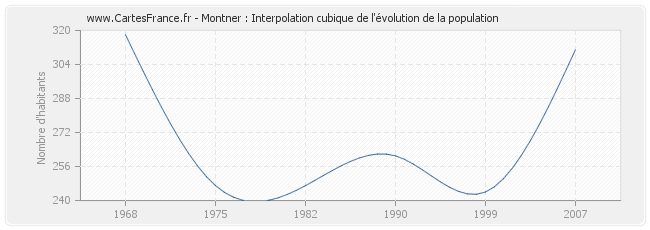 Montner : Interpolation cubique de l'évolution de la population