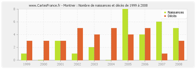 Montner : Nombre de naissances et décès de 1999 à 2008