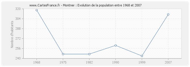 Population Montner