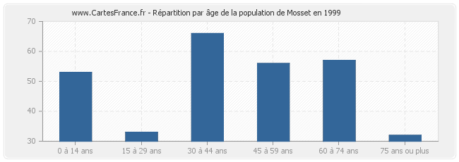 Répartition par âge de la population de Mosset en 1999