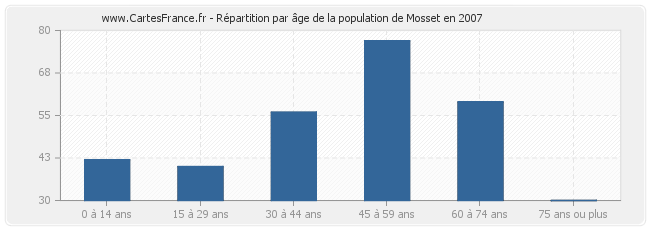 Répartition par âge de la population de Mosset en 2007
