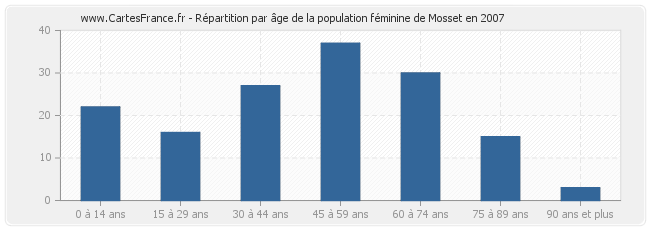 Répartition par âge de la population féminine de Mosset en 2007