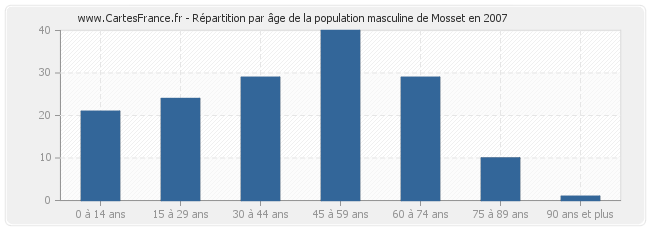 Répartition par âge de la population masculine de Mosset en 2007