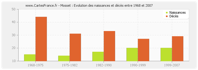 Mosset : Evolution des naissances et décès entre 1968 et 2007