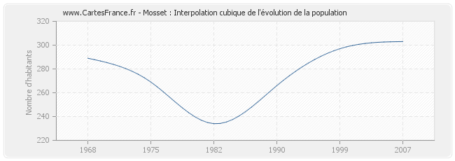 Mosset : Interpolation cubique de l'évolution de la population