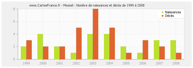 Mosset : Nombre de naissances et décès de 1999 à 2008