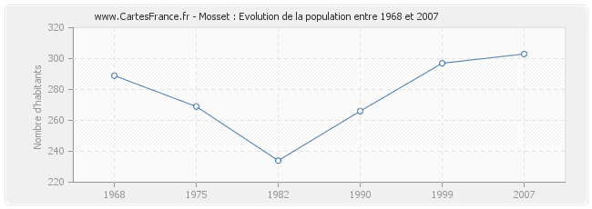 Population Mosset