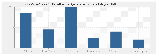 Répartition par âge de la population de Nahuja en 1999