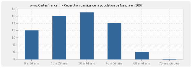 Répartition par âge de la population de Nahuja en 2007
