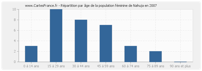 Répartition par âge de la population féminine de Nahuja en 2007