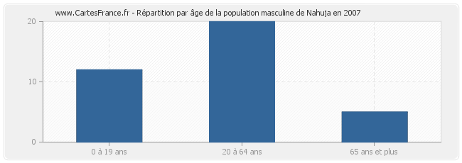 Répartition par âge de la population masculine de Nahuja en 2007