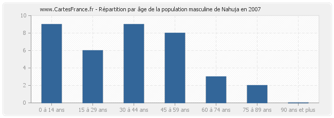 Répartition par âge de la population masculine de Nahuja en 2007