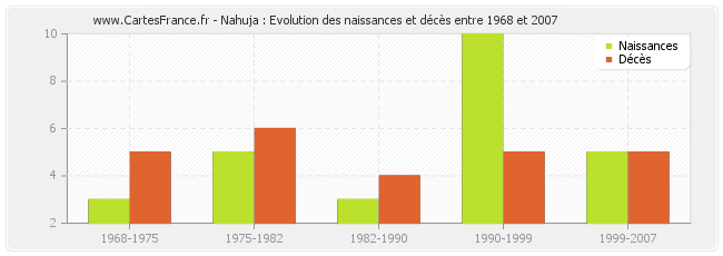 Nahuja : Evolution des naissances et décès entre 1968 et 2007