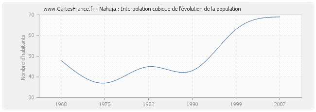 Nahuja : Interpolation cubique de l'évolution de la population