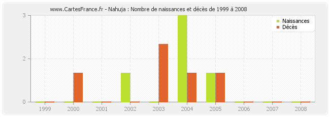 Nahuja : Nombre de naissances et décès de 1999 à 2008