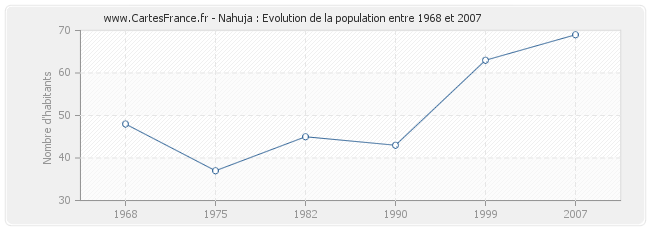 Population Nahuja