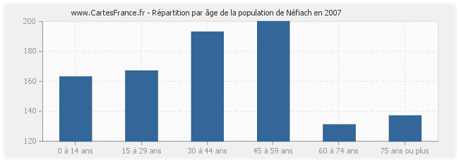 Répartition par âge de la population de Néfiach en 2007