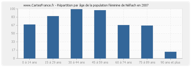 Répartition par âge de la population féminine de Néfiach en 2007