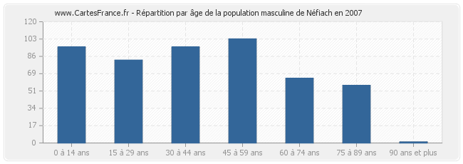 Répartition par âge de la population masculine de Néfiach en 2007
