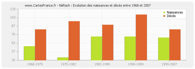 Néfiach : Evolution des naissances et décès entre 1968 et 2007