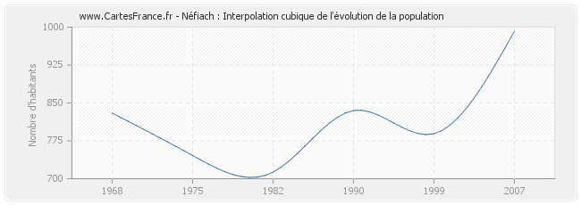 Néfiach : Interpolation cubique de l'évolution de la population