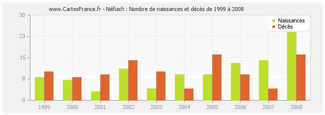 Néfiach : Nombre de naissances et décès de 1999 à 2008