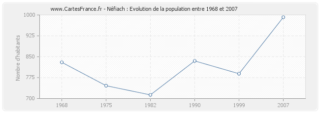 Population Néfiach