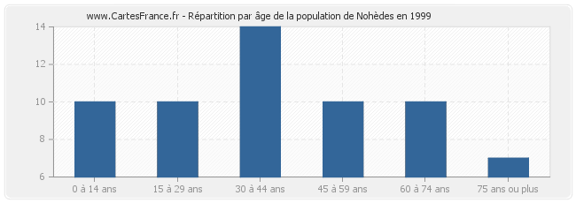 Répartition par âge de la population de Nohèdes en 1999