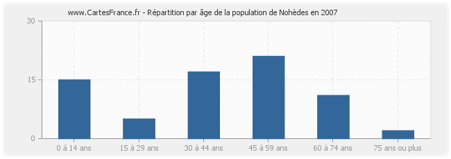 Répartition par âge de la population de Nohèdes en 2007