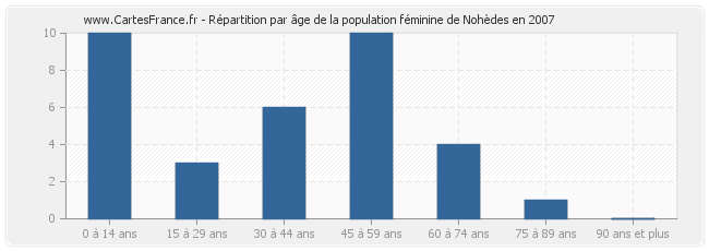 Répartition par âge de la population féminine de Nohèdes en 2007