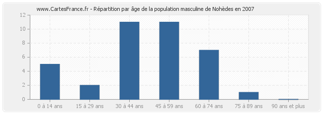 Répartition par âge de la population masculine de Nohèdes en 2007
