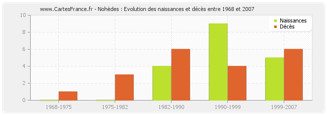 Nohèdes : Evolution des naissances et décès entre 1968 et 2007