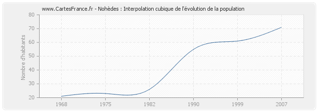 Nohèdes : Interpolation cubique de l'évolution de la population