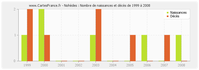 Nohèdes : Nombre de naissances et décès de 1999 à 2008