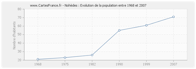 Population Nohèdes