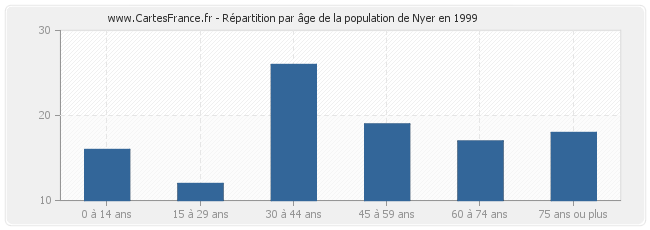 Répartition par âge de la population de Nyer en 1999