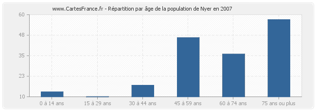 Répartition par âge de la population de Nyer en 2007