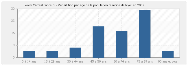 Répartition par âge de la population féminine de Nyer en 2007