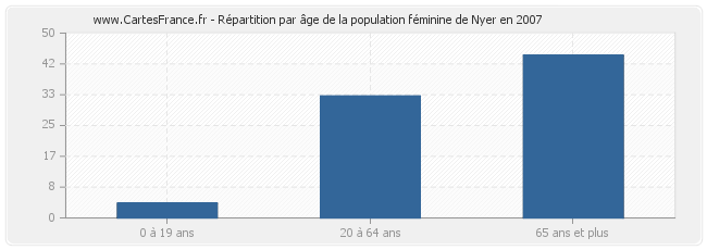 Répartition par âge de la population féminine de Nyer en 2007