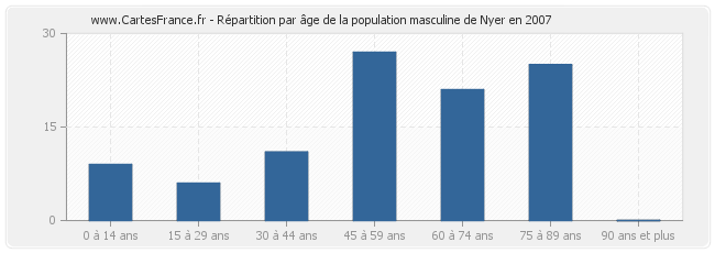 Répartition par âge de la population masculine de Nyer en 2007
